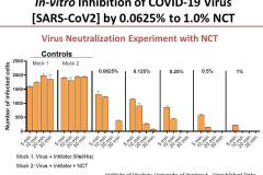2-NCT-In-vitro-Inhibition-of-COVID-19-Virus-graphs
